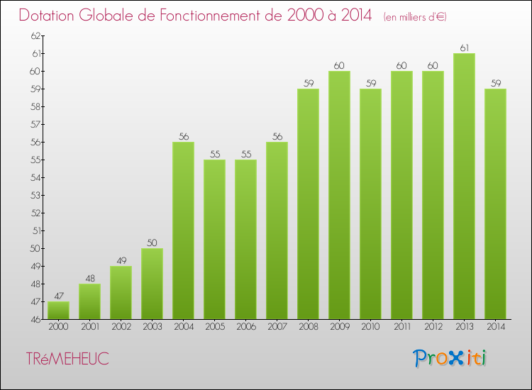 Evolution du montant de la Dotation Globale de Fonctionnement pour la commune de TRéMEHEUC de 2000 à 2014 Evolution du montant de la Dotation Globale de Fonctionnement pour TRéMEHEUC de 2000 à 2014