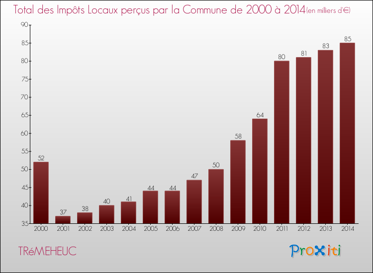 Evolution des Impôts Locaux pour la commune de TRéMEHEUC de 2000 à 2014 Evolution des Impôts Locaux pour TRéMEHEUC de 2000 à 2014