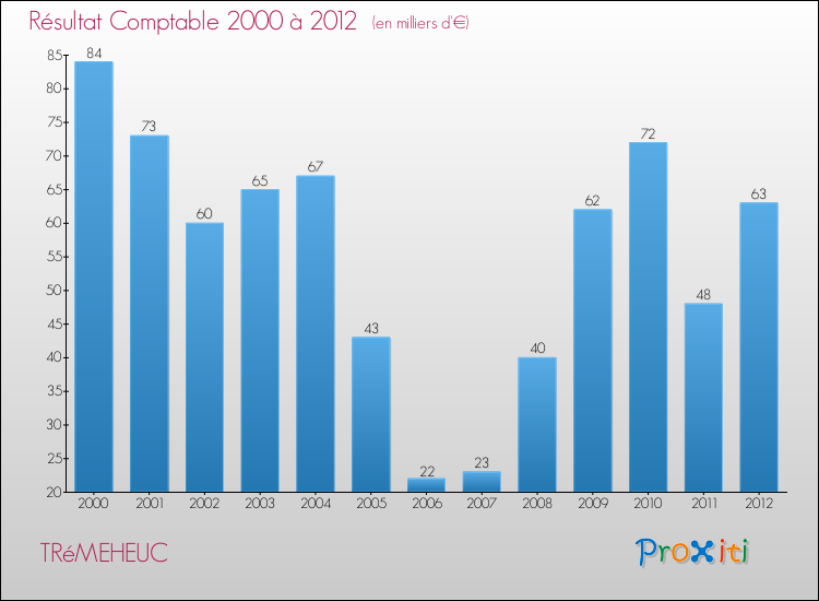 Evolution du résultat comptable pour la commune de TRéMEHEUC de 2000 à 2012 Evolution du résultat comptable pour TRéMEHEUC de 2000 à 2012