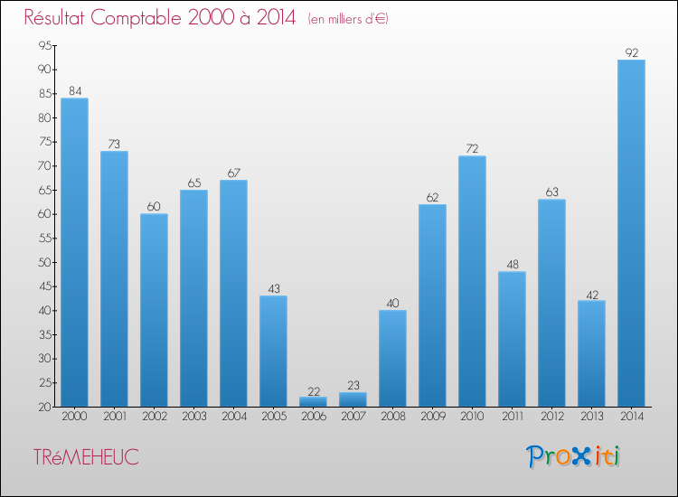 Evolution du résultat comptable pour la commune de TRéMEHEUC de 2000 à 2014 Evolution du résultat comptable pour TRéMEHEUC de 2000 à 2014
