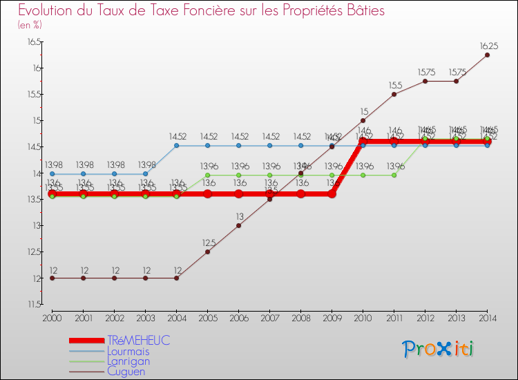Evolution du taux de la taxe foncière sur le bati pour TRéMEHEUC et les communes proches de 2000 à 2014 Comparaison des taux de taxe foncière sur le bati pour TRéMEHEUC et les communes voisines de 2000 à 2014