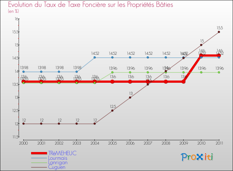 Evolution du taux de la taxe foncière sur le bati pour TRéMEHEUC et les communes proches Comparaison des taux de taxe foncière sur le bati pour TRéMEHEUC et les communes voisines
