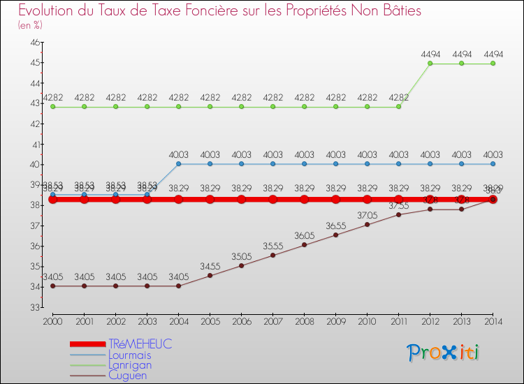 Evolution du taux de la taxe foncière sur les immeubles et terrains non batis pour TRéMEHEUC et les communes proches de 2000 à 2014 Comparaison des taux de la taxe foncière sur les immeubles et terrains non batis pour TRéMEHEUC et les communes voisines de 2000 à 2014