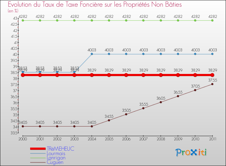 Evolution du taux de la taxe foncière sur les immeubles et terrains non batis pour TRéMEHEUC et les communes proches Comparaison des taux de la taxe foncière sur les immeubles et terrains non batis pour TRéMEHEUC et les communes voisines