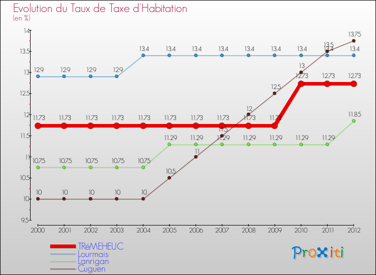 Evolution du taux de la taxe d'habitation pour TRéMEHEUC et les communes proches Comparaison des taux de la taxe d'habitation pour TRéMEHEUC et les communes voisines