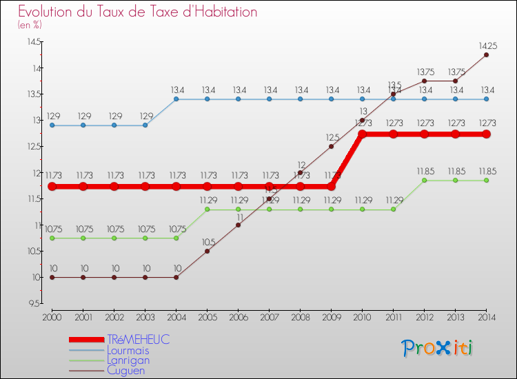 Evolution du taux de la taxe d'habitation pour TRéMEHEUC et les communes proches de 2000 à 2014 Comparaison des taux de la taxe d'habitation pour TRéMEHEUC et les communes voisines de 2000 à 2014