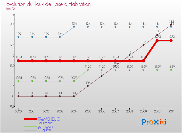 Evolution du taux de la taxe d'habitation pour TRéMEHEUC et les communes proches Comparaison des taux de la taxe d'habitation pour TRéMEHEUC et les communes voisines