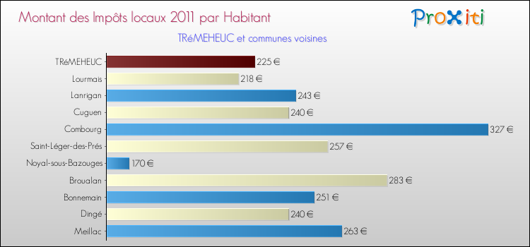 Montant des impôts locaux par Habitant pour TRéMEHEUC et les communes proches Comparaison des impôts locaux par habitant pour TRéMEHEUC et les communes voisines