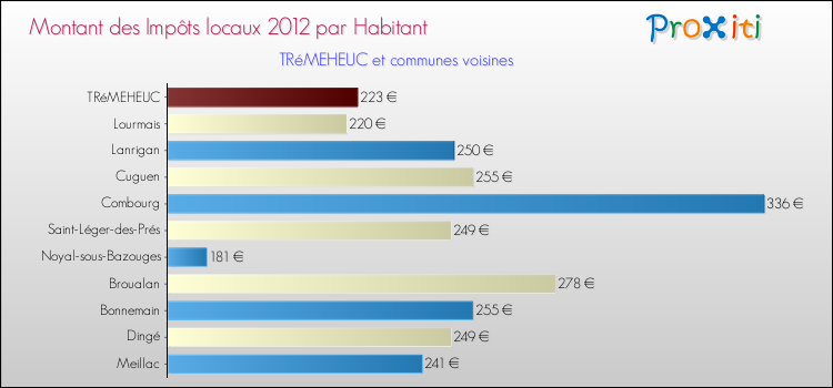 Montant des impôts locaux par Habitant pour TRéMEHEUC et les communes proches Comparaison des impôts locaux par habitant pour TRéMEHEUC et les communes voisines