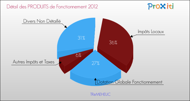 Décomposition du Budget de Fonctionnement 2012 de la commune de TRéMEHEUC Budget de Fonctionnement 2012 pour la commune de TRéMEHEUC