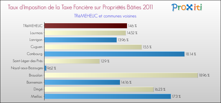 Taux d'imposition de la taxe foncière sur le bati 2011 pour TRéMEHEUC et les communes proches Comparaison des taux d'imposition de la taxe foncière sur le bati 2011 pour TRéMEHEUC et les communes voisines