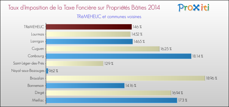 Taux d'imposition de la taxe foncière sur le bati 2014 pour TRéMEHEUC et les communes proches Comparaison des taux d'imposition de la taxe foncière sur le bati 2014 pour TRéMEHEUC et les communes voisines
