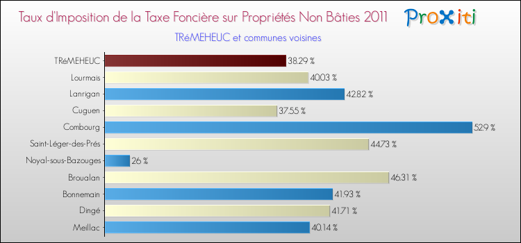 Taux d'imposition de la taxe foncière sur les immeubles et terrains non batis 2011 pour TRéMEHEUC et les communes proches Comparaison des taux d'imposition de la taxe foncière sur les immeubles et terrains non batis 2011 pour TRéMEHEUC et les communes voisines