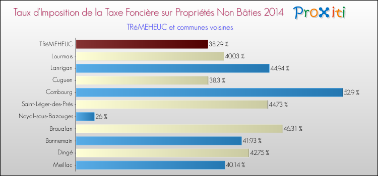 Taux d'imposition de la taxe foncière sur les immeubles et terrains non batis 2014 pour TRéMEHEUC et les communes proches Comparaison des taux d'imposition de la taxe foncière sur les immeubles et terrains non batis 2014 pour TRéMEHEUC et les communes voisines