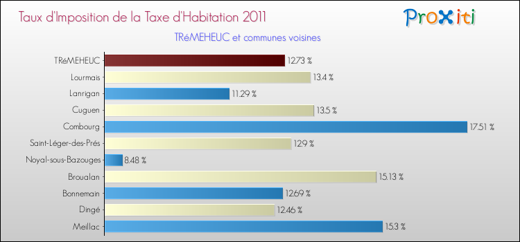 Taux d'imposition de la taxe d'habitation 2011 pour TRéMEHEUC et les communes proches Comparaison des taux d'imposition de la taxe d'habitation 2011 pour TRéMEHEUC et les communes voisines