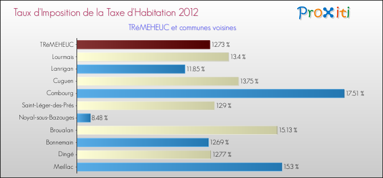 Taux d'imposition de la taxe d'habitation 2012 pour TRéMEHEUC et les communes proches Comparaison des taux d'imposition de la taxe d'habitation 2012 pour TRéMEHEUC et les communes voisines