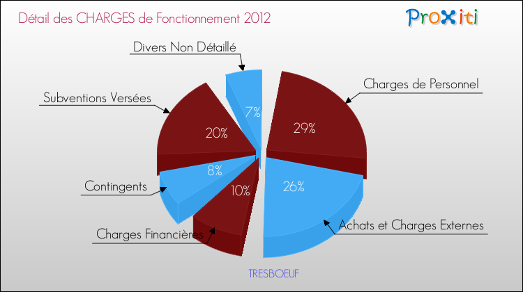 Décomposition des Charges de Fonctionnement 2012 de la commune de TRESBOEUF Charges de Fonctionnement 2012 pour la commune de TRESBOEUF