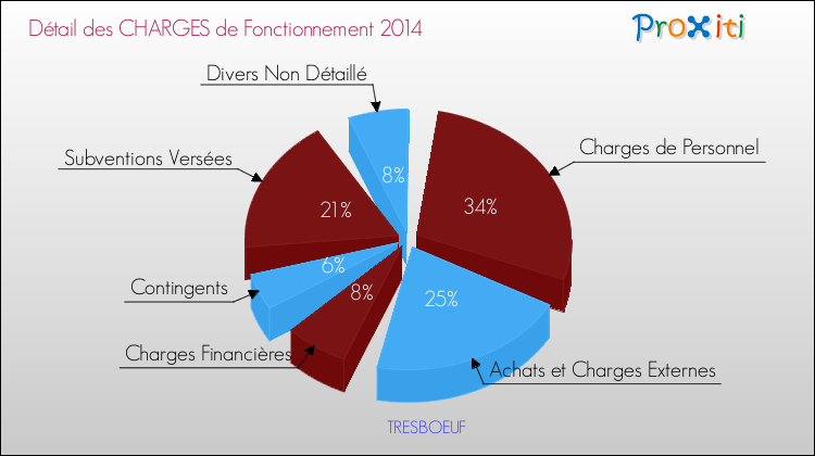 Décomposition des Charges de Fonctionnement 2014 de la commune de TRESBOEUF Charges de Fonctionnement 2014 pour la commune de TRESBOEUF