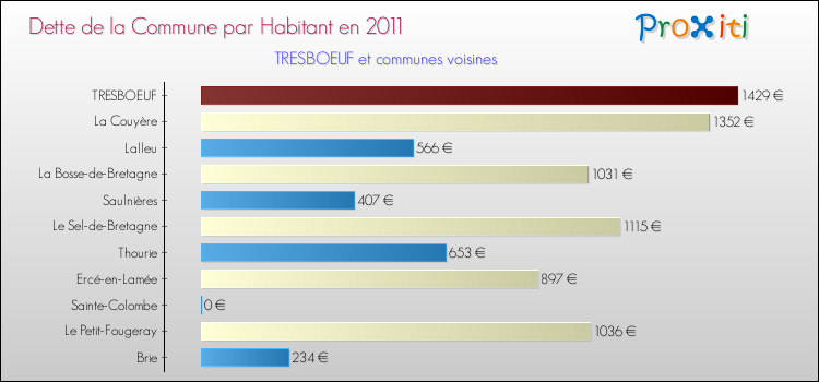 Dette par habitant de la commune en 2011 pour TRESBOEUF et les communes proches Comparaison de la dette par habitant de la commune en 2011 pour TRESBOEUF et les communes voisines