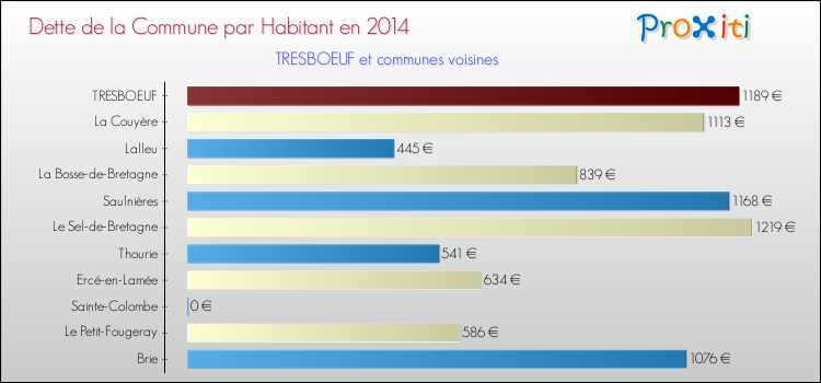 Dette par habitant de la commune en 2014 pour TRESBOEUF et les communes proches Comparaison de la dette par habitant de la commune en 2014 pour TRESBOEUF et les communes voisines