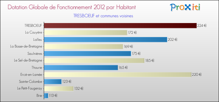 Montant des dotations globales de fonctionnement DGF par Habitant pour TRESBOEUF et les communes proches Comparaison des des dotations globales de fonctionnement DGF par habitant pour TRESBOEUF et les communes voisines