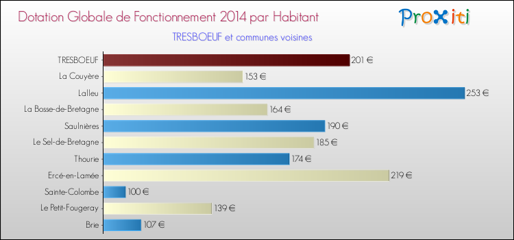 Montant des dotations globales de fonctionnement DGF par Habitant pour TRESBOEUF et les communes proches en 2014. Comparaison des des dotations globales de fonctionnement DGF par habitant pour TRESBOEUF et les communes voisines en 2014.