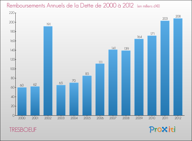 Evolution de l'annuité de la dette pour la commune de TRESBOEUF de 2000 à 2012 Annuités de la dette pour TRESBOEUF de 2000 à 2012