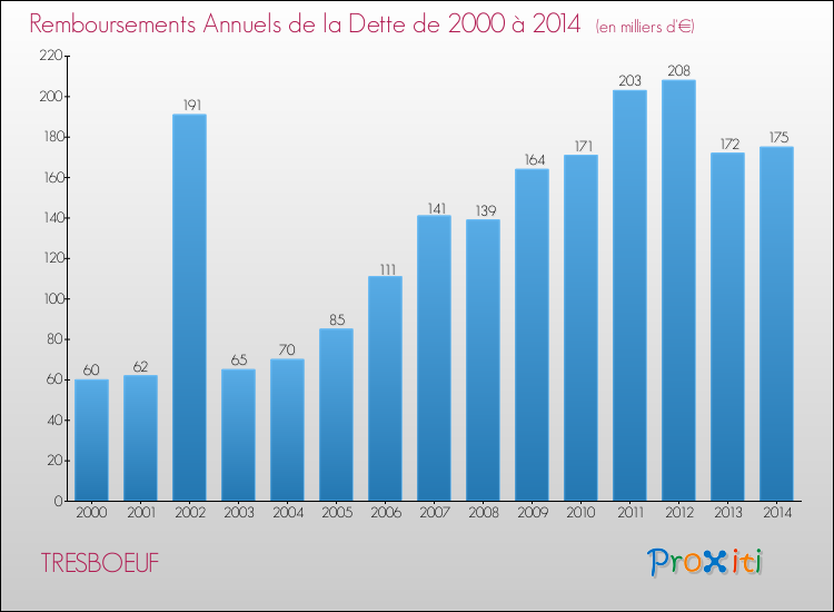 Evolution de l'annuité de la dette pour la commune de TRESBOEUF de 2000 à 2014 Annuités de la dette pour TRESBOEUF de 2000 à 2014