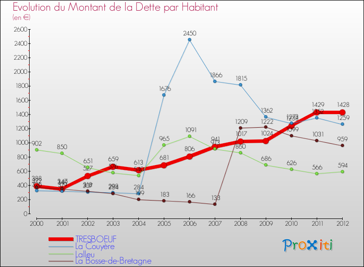 Evolution de la dette par habitant pour la commune de TRESBOEUF et les communes proches de 2000 à 2012 Comparaison de la dette par habitant pour TRESBOEUF et les communes voisines de 2000 à 2012