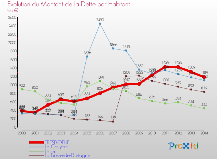 Evolution de la dette par habitant pour la commune de TRESBOEUF et les communes proches de 2000 à 2014 Comparaison de la dette par habitant pour TRESBOEUF et les communes voisines de 2000 à 2014