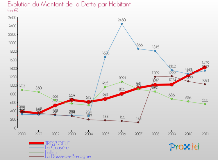 Evolution de la dette par habitant pour la commune de TRESBOEUF et les communes proches Comparaison de la dette par habitant pour TRESBOEUF et les communes voisines