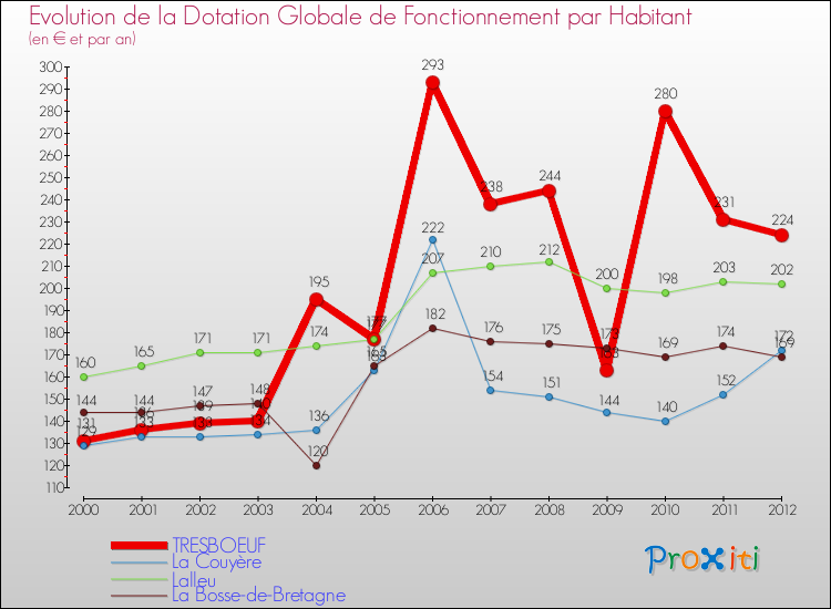 Evolution et montant de la dotation globale de fonctionnement par Habitant pour TRESBOEUF et les communes proches Comparaison des dotations globales de fonctionnement par habitant pour TRESBOEUF et les communes voisines