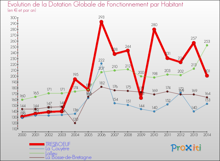 Evolution et montant de la dotation globale de fonctionnement par Habitant pour TRESBOEUF et les communes proches de 2000 à 2014. Comparaison des dotations globales de fonctionnement par habitant pour TRESBOEUF et les communes voisines de 2000 à 2014.