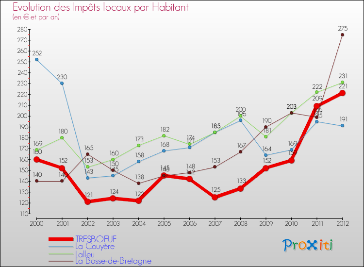 Evolution et montant des impôts locaux par Habitant pour TRESBOEUF et les communes proches Comparaison des impôts locaux par habitant pour TRESBOEUF et les communes voisines
