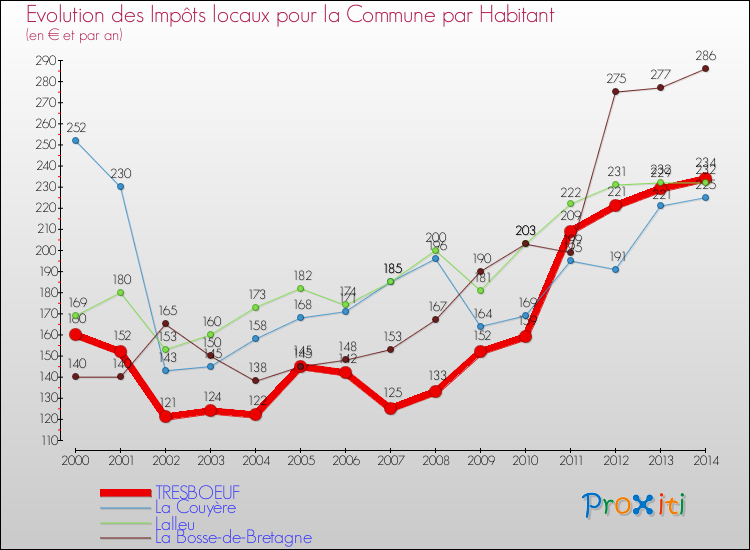 Evolution et montant des impôts locaux par Habitant pour TRESBOEUF et les communes proches de 2000 à 2014 Comparaison des impôts locaux par habitant pour TRESBOEUF et les communes voisines de 2000 à 2014