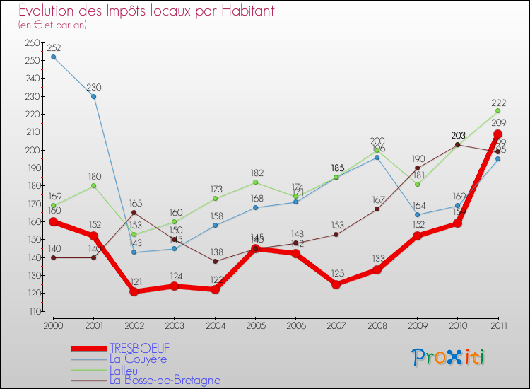 Evolution et montant des impôts locaux par Habitant pour TRESBOEUF et les communes proches Comparaison des impôts locaux par habitant pour TRESBOEUF et les communes voisines