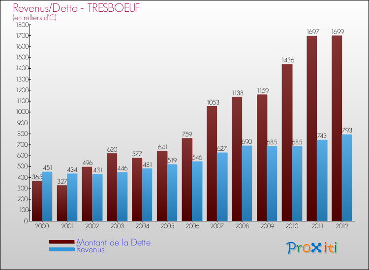 Evolution comparée de la dette et des revenus pour la commune de TRESBOEUF de 2000 à 2012 Comparaison de la dette et des revenus pour TRESBOEUF de 2000 à 2012