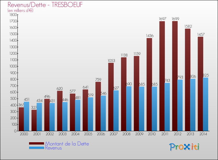 Evolution comparée de la dette et des revenus pour la commune de TRESBOEUF de 2000 à 2014 Comparaison de la dette et des revenus pour TRESBOEUF de 2000 à 2014