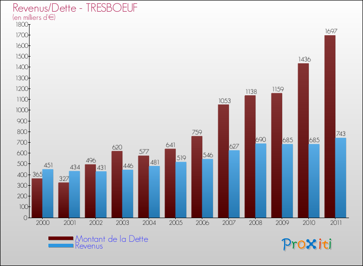 Evolution comparée de la dette et des revenus pour la commune de TRESBOEUF de 2000 à 2011 Comparaison de la dette et des revenus pour TRESBOEUF de 2000 à 2011