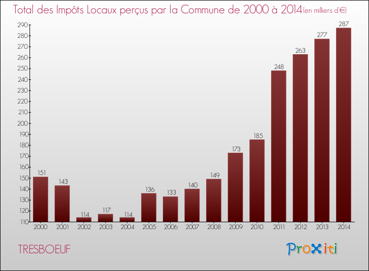 Evolution des Impôts Locaux pour la commune de TRESBOEUF de 2000 à 2014 Evolution des Impôts Locaux pour TRESBOEUF de 2000 à 2014