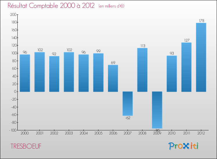 Evolution du résultat comptable pour la commune de TRESBOEUF de 2000 à 2012 Evolution du résultat comptable pour TRESBOEUF de 2000 à 2012