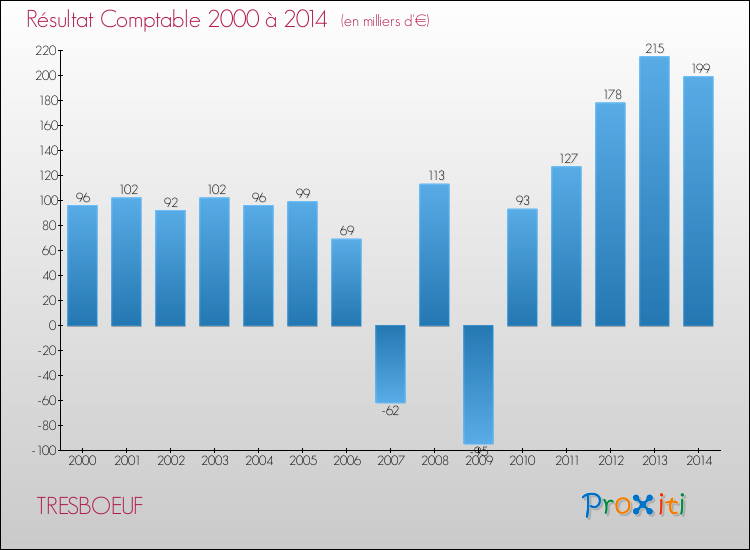 Evolution du résultat comptable pour la commune de TRESBOEUF de 2000 à 2014 Evolution du résultat comptable pour TRESBOEUF de 2000 à 2014