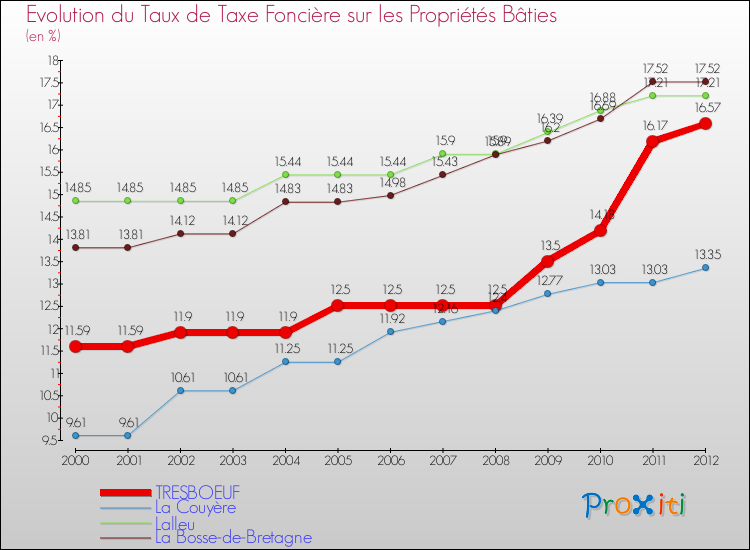 Evolution du taux de la taxe foncière sur le bati pour TRESBOEUF et les communes proches de 2000 à 2012 Comparaison des taux de taxe foncière sur le bati pour TRESBOEUF et les communes voisines de 2000 à 2012