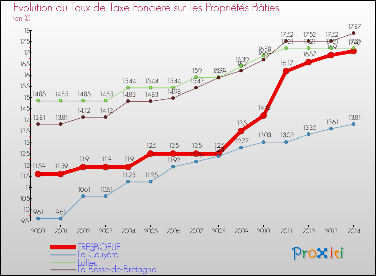Evolution du taux de la taxe foncière sur le bati pour TRESBOEUF et les communes proches de 2000 à 2014 Comparaison des taux de taxe foncière sur le bati pour TRESBOEUF et les communes voisines de 2000 à 2014