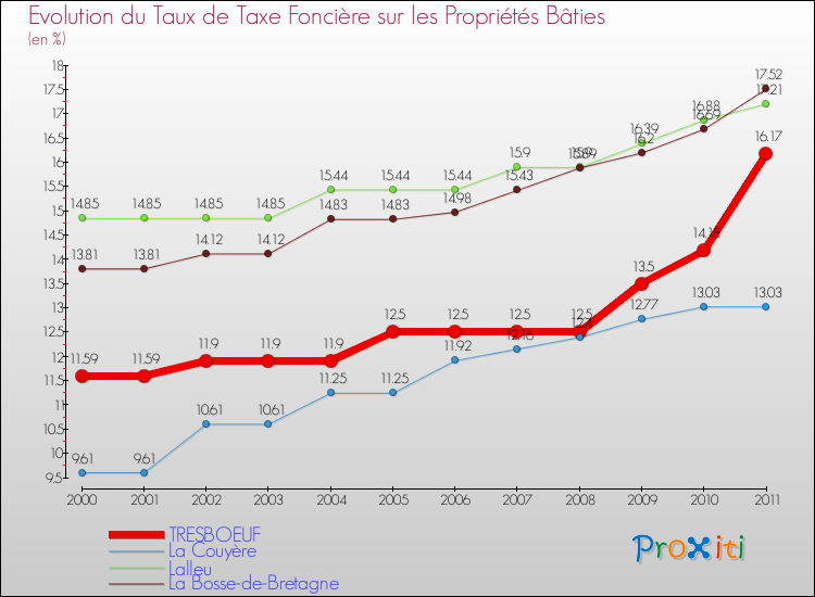 Evolution du taux de la taxe foncière sur le bati pour TRESBOEUF et les communes proches Comparaison des taux de taxe foncière sur le bati pour TRESBOEUF et les communes voisines