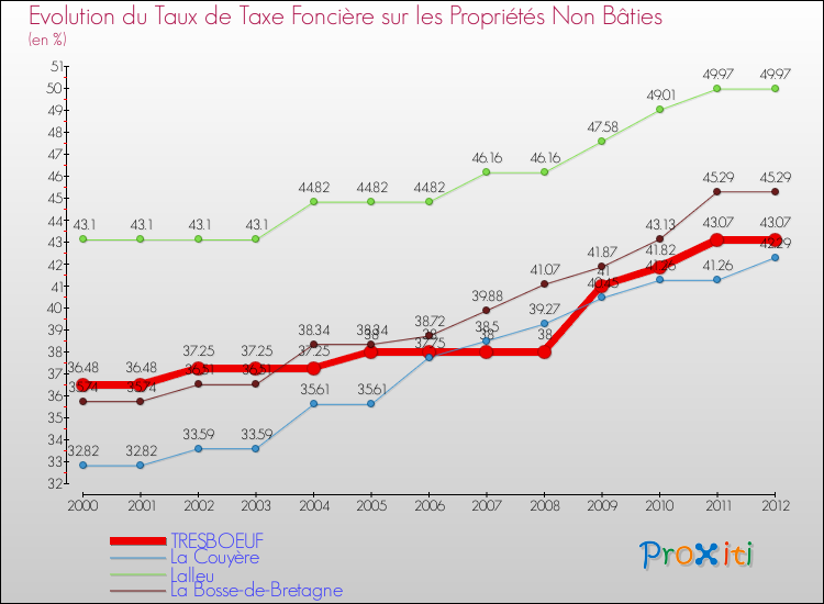 Evolution du taux de la taxe foncière sur les immeubles et terrains non batis pour TRESBOEUF et les communes proches de 2000 à 2012 Comparaison des taux de la taxe foncière sur les immeubles et terrains non batis pour TRESBOEUF et les communes voisines de 2000 à 2012