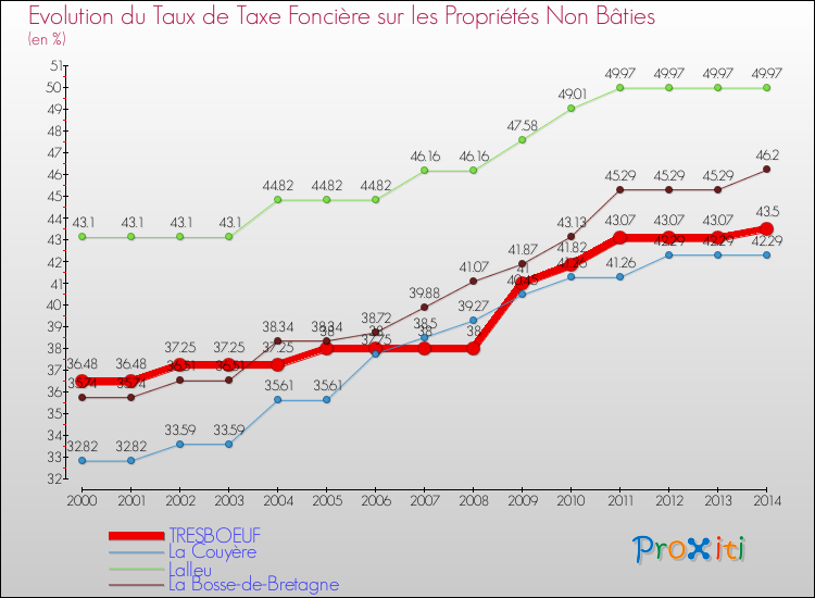 Evolution du taux de la taxe foncière sur les immeubles et terrains non batis pour TRESBOEUF et les communes proches de 2000 à 2014 Comparaison des taux de la taxe foncière sur les immeubles et terrains non batis pour TRESBOEUF et les communes voisines de 2000 à 2014