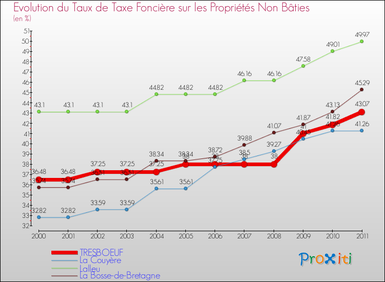 Evolution du taux de la taxe foncière sur les immeubles et terrains non batis pour TRESBOEUF et les communes proches Comparaison des taux de la taxe foncière sur les immeubles et terrains non batis pour TRESBOEUF et les communes voisines