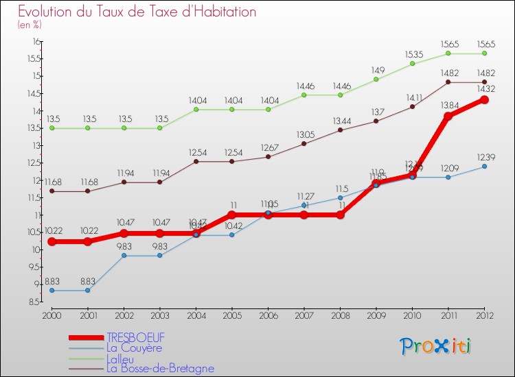 Evolution du taux de la taxe d'habitation pour TRESBOEUF et les communes proches Comparaison des taux de la taxe d'habitation pour TRESBOEUF et les communes voisines