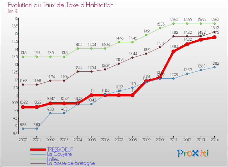 Evolution du taux de la taxe d'habitation pour TRESBOEUF et les communes proches de 2000 à 2014 Comparaison des taux de la taxe d'habitation pour TRESBOEUF et les communes voisines de 2000 à 2014